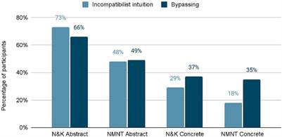 Do we have (in)compatibilist intuitions? Surveying experimental research